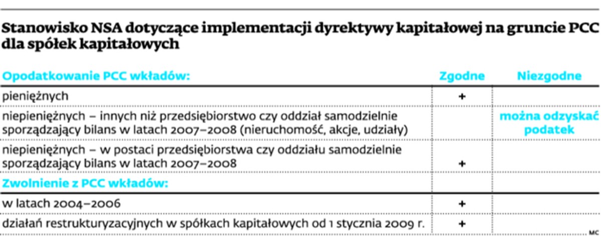 Stanowisko NSA dotyczące implementacji dyrektywy kapitałowej na gruncie PCC dla spółek kapitałowych