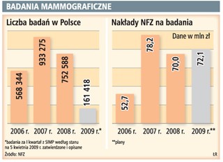 Rośnie liczba badań mammograficznych