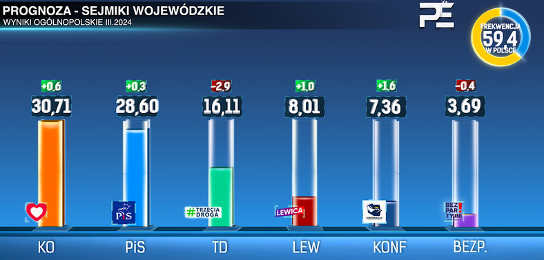 Prognoza Pers Election dla Onetu. Wyniki ogólnopolskie w sejmikach wojewódzkich
