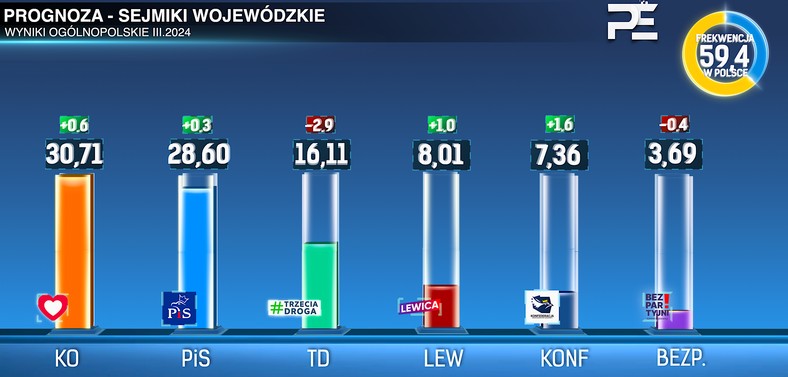 Prognoza Pers Election dla Onetu. Wyniki ogólnopolskie w sejmikach wojewódzkich