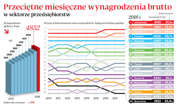 Duże miasto to wysokie zarobki? Niekoniecznie [ZESTAWIENIE]