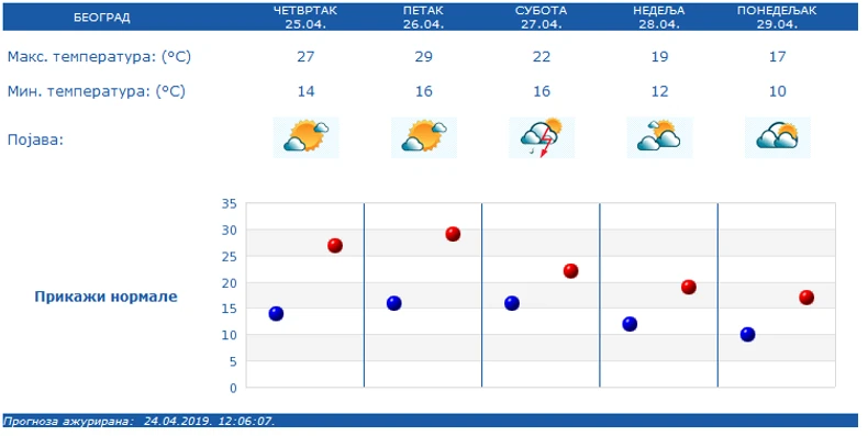 Vremenska prognoza za Beograd