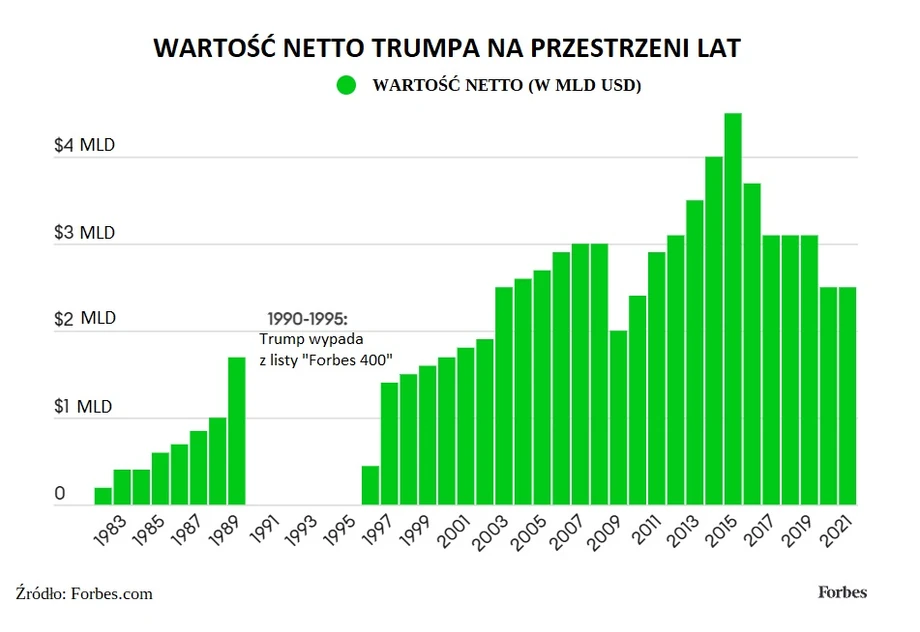 Wartość netto Trumpa na przestrzeni lat, oprac. MAG, na podstawie Forbes.com