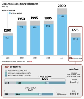 Wsparcie dla mediów publicznych