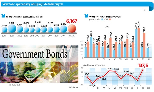 Wartość sprzedaży obligacji detalicznych