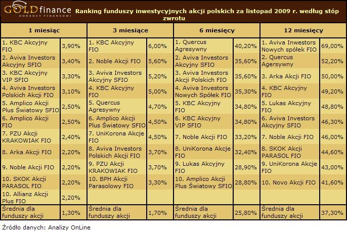 Fundusze akcji polskich