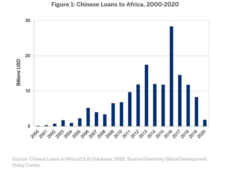 Chinese Loans to Africa CLA Database, 2022, Boston University Global Development Policy Center