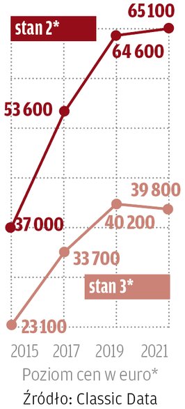 *stan 2: auta w stanie dobrym – albo zachowane albo należycie odrestaurowane; technicznie bez zarzutu, z lekkimi śladami użytkowania (odpowiadające stanem autom 2-, 3-letnim).stan 3: auta ze śladami użytkowania, bez większych technicznych i optycznych braków, nadające się do jazdy i bezpieczne w prowadzeniu, bez perforacji karoserii i konieczności przeprowadzenia natychmiastowych napraw.