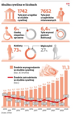 Służba cywilna w liczbach
