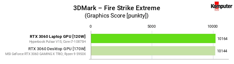 Nvidia GeForce RTX 3060 – Laptop vs Desktop – 3DMark – Fire Strike Extreme