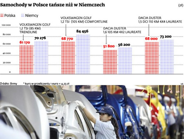 Samochody w Polsce tańsze niż w Niemczech