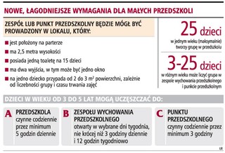 Łatwiej będzie założyć małe przedszkole