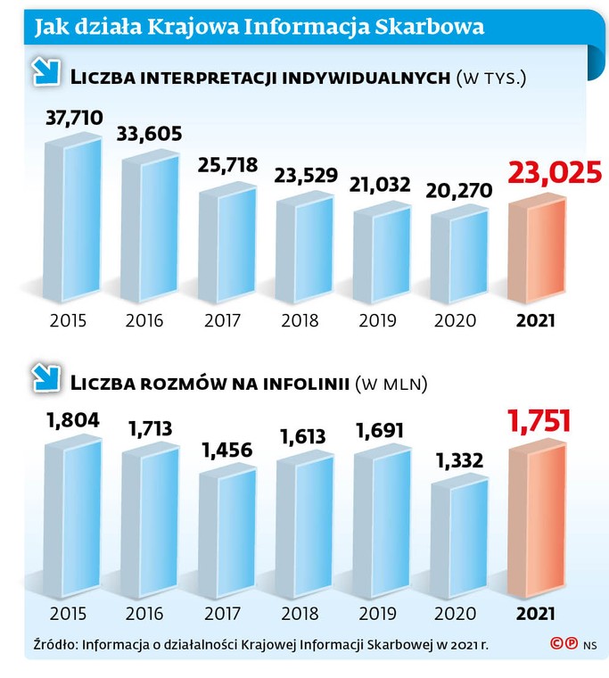 Jak działa Krajowa Informacja Skarbowa