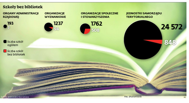 Szkoły bez bibliotek