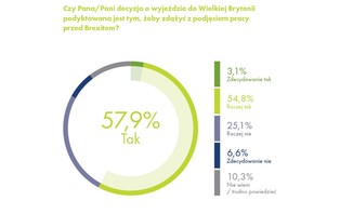 Praca w Wielkiej Brytanii: Ostatnia polska fala emigracji chce zdążyć przed Brexitem