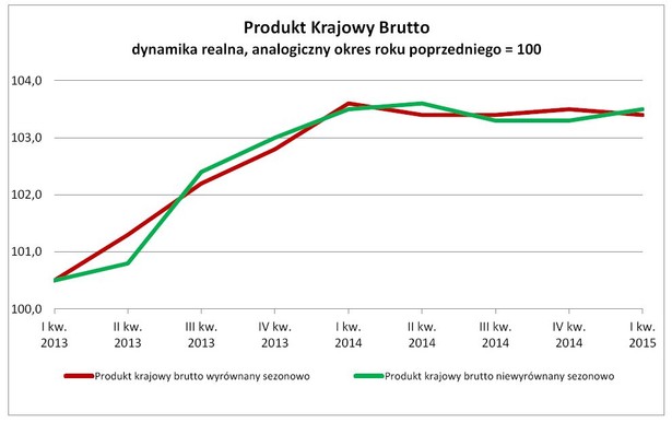 Produkt Krajowy Brutto dynamika realna, analogiczny okres roku poprzedniego = 100, GUS