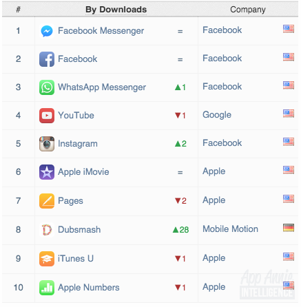 Top 10 aplikacji wg pobrań, iOS App Store, kwiecień 2015
