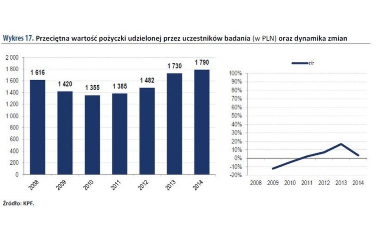 Wnioski z analizy danych, odnoszących się do przeciętnej wartości pożyczki, można odczytywać między innymi jako racjonalne dostosowywanie polityki pożyczkowej do zmieniającego się ryzyka ogólnogospodarczego w okresie ostatnich 7 lat, poczynając od roku 2008, w którym ogłoszono wybuch kryzysu finansowego na rynkach międzynarodowych. Już w roku 2009 nastąpiło obniżenie średniej kwoty pożyczki, by w roku 2010 kontynuować ten trend. Lata kolejne to okres wzrostu przeciętnej kwoty pożyczki. Interesujące zapewne będzie porównanie danych za rok 2014 z tymi z kolejnej edycji, choć można uznać, iż niewielki wzrost przeciętnej wartości pożyczki pomiędzy rokiem 2014 i 2013 może zapowiadać stabilizację w tym obszarze.