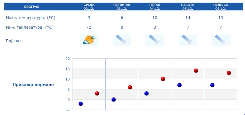 Beograd do kraja nedelje