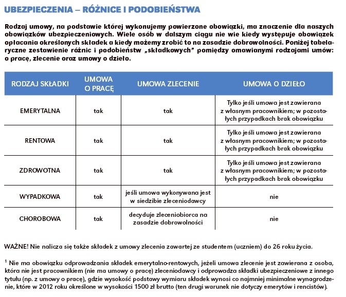 Rodzaje składek na ubezpieczenie społeczne według rodzaju umowy