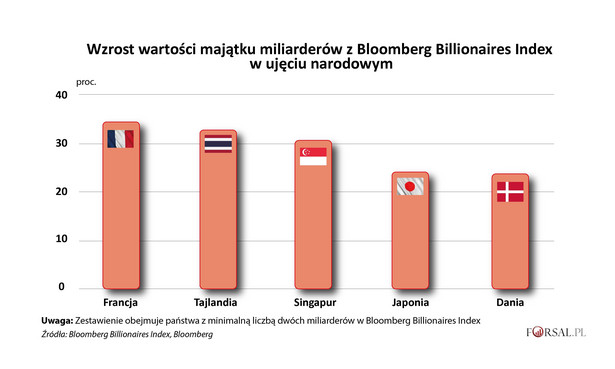Bloomberg Billionaires Index - wzrost warości majątku w ująciu narodowym - TOP5
