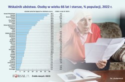 Bieda na emeryturze. W tych krajach seniorzy mają najgorzej [LISTA]