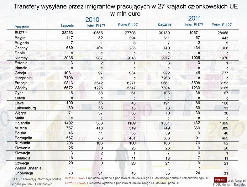 Przelewy imigrantów z 27 państw członkowskich UE w mln euro