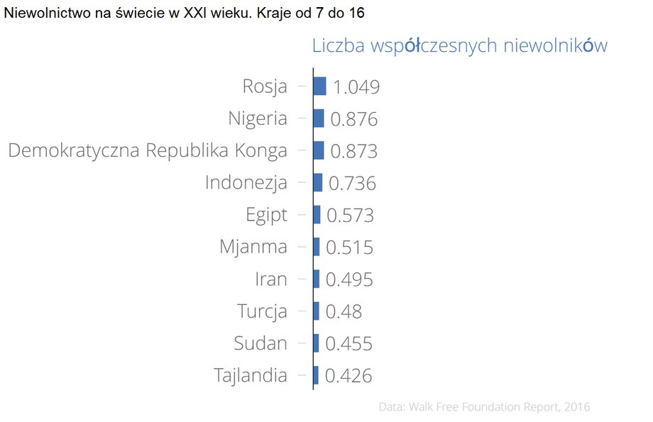 Niewolnictwo na świecie w XXI wieku. Kraje od 7 do 16