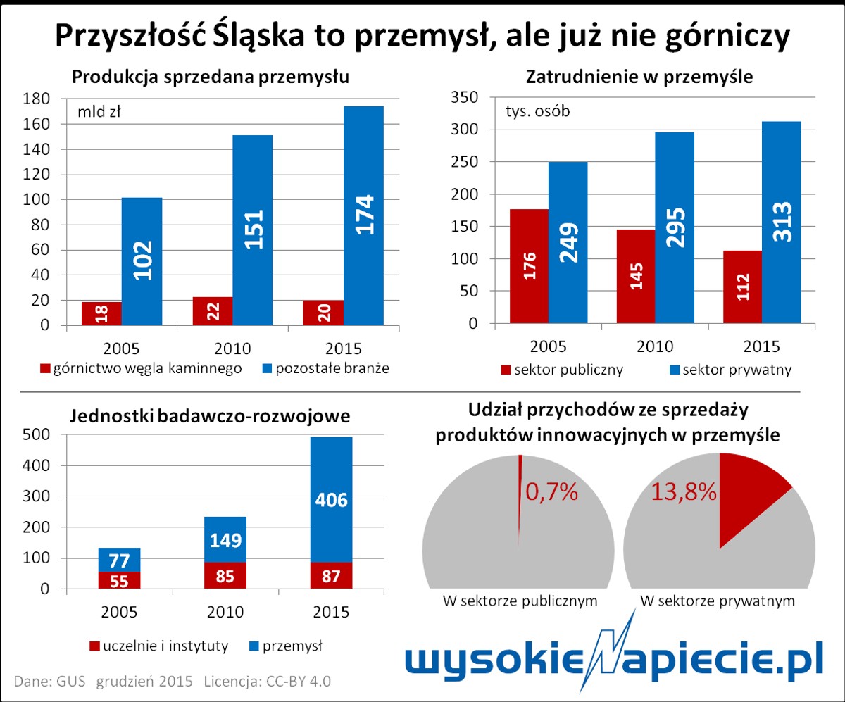 Przemysł na Śląsku