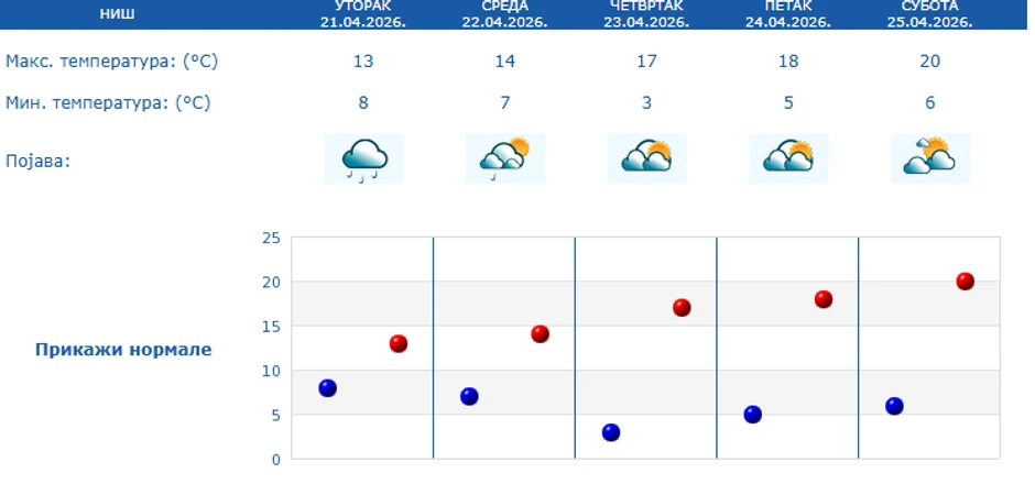 Pedtodnevna vremenska prognoza za Niš
