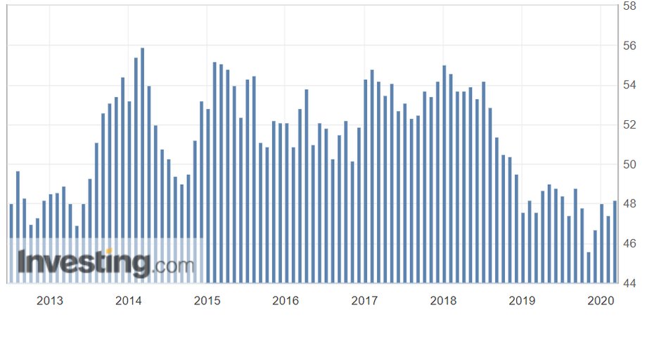 PMI dla polskiego przemysłu luty 2020