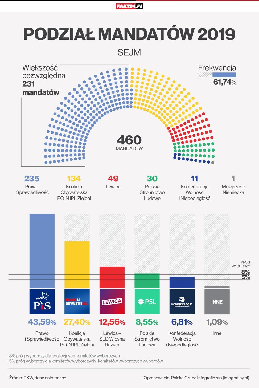 Wybory parlamentarne 2019