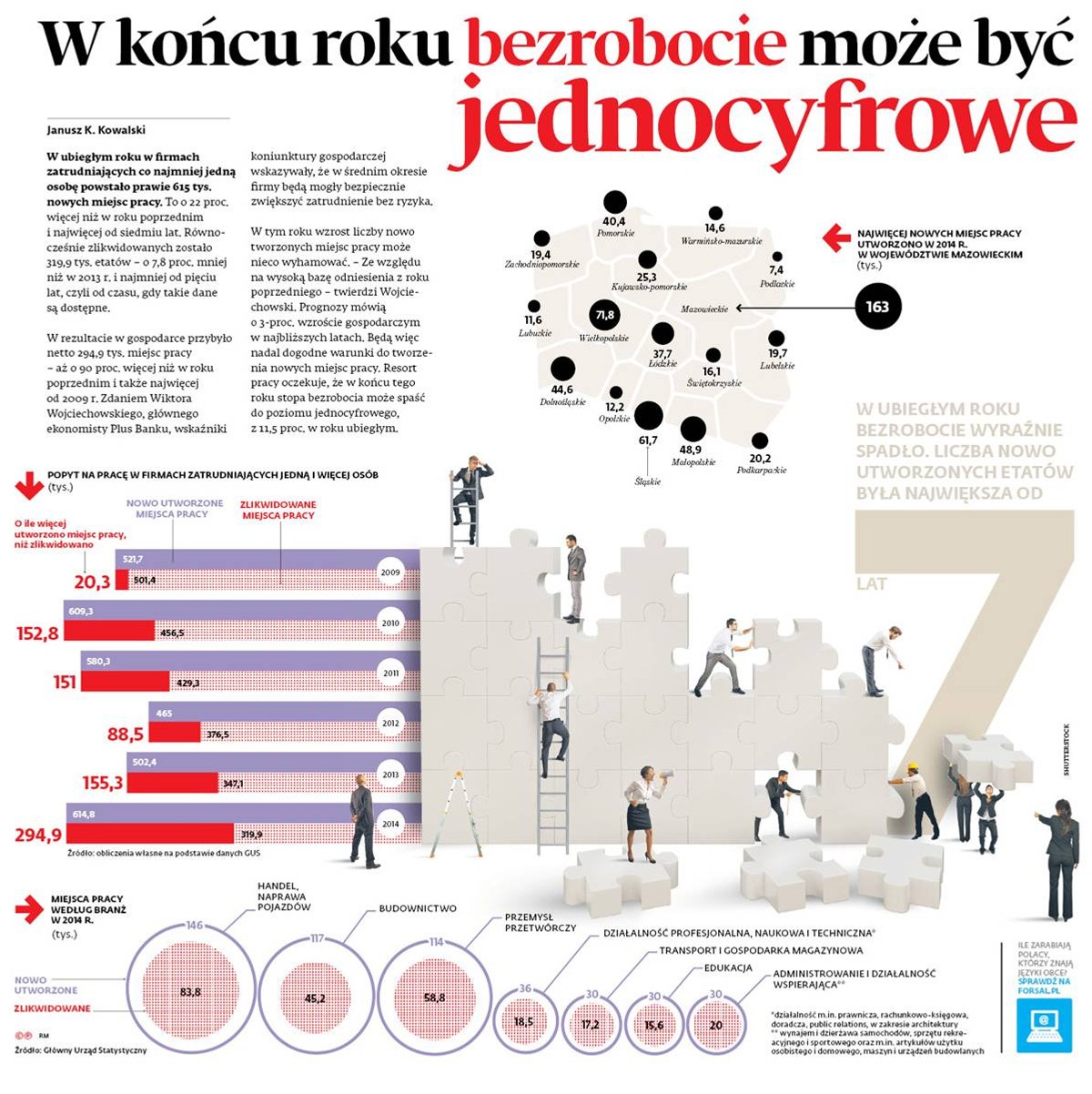 W końcu roku bezrobocie może być jednocyfrowe