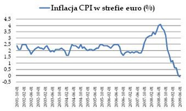 Wykres dnia - Inflacja CPI w strefie euro