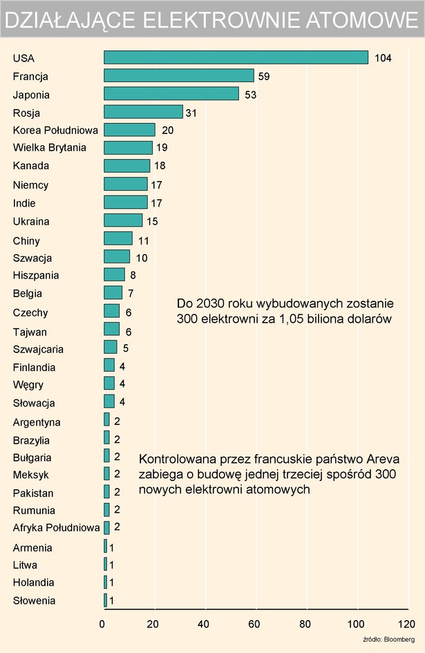 Elektrownie atomowe na świecie