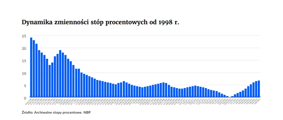 Dynamika zmienności stóp procentowych od 1998 r.