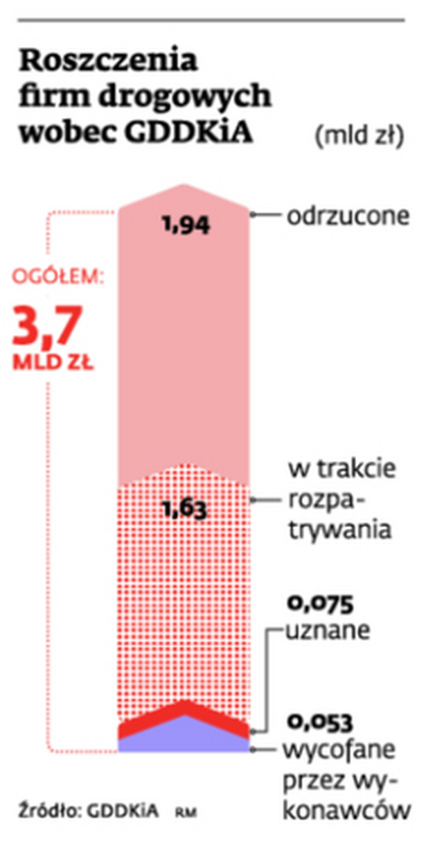 Roszczenia firm drogowych wobec GDDKiA