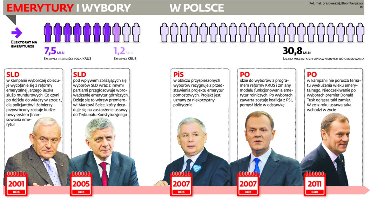 Emerytury i wybory