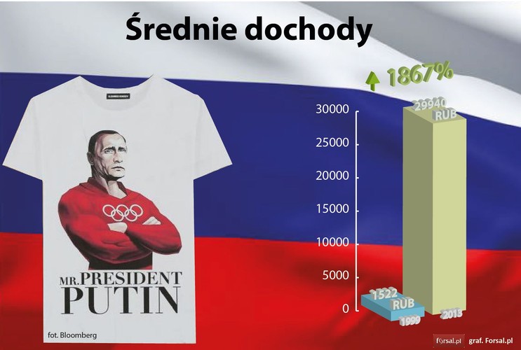 W ciągu 15 lat średnie wynagrodzenie w Rosji także zwiększyło się 20 krotnie. W pierwszym roku rządów Putina średnia pensja w Rosji była na poziomie nieco ponad 1,5 tys. rubli, natomiast w 2013 r. Rosjanie zarabiali przeciętnie prawie 30 tys. rubli. <br>
Jak widać, wysoki poparcie Rosjan dla prezydenta nie jest wynikiem czysto platonicznego uwielbienia, ale ma też uzasadnienie w ich portfelach. Pytanie brzmi. Jak wiele tej „miłości” pozostanie, gdy niskie ceny ropy i słabnący rubel zaczną się odbijać na ich domowych budżetach? <br>
Rosyjskie Ministerstwo Rozwoju Gospodarczego podało, że w styczniu 2015 r. przeciętne wynagrodzenie w Rosji było o 8 proc. niższe niż rok wcześniej. Jednocześnie ze spadkiem wynagrodzeń rosły także wydatki na żywność. Rosyjski dziennik ekonomiczno-biznesowy 'Wiedomosti' szacował, że na początku 2015 r. wydatki na żywność stanowiły około 55 proc. całościowego budżetu gospodarstw domowych.