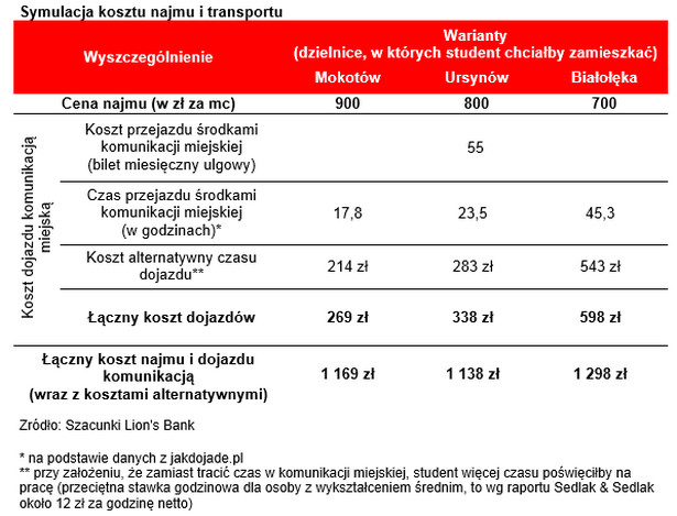 Symulacja kosztu najmu i transportu