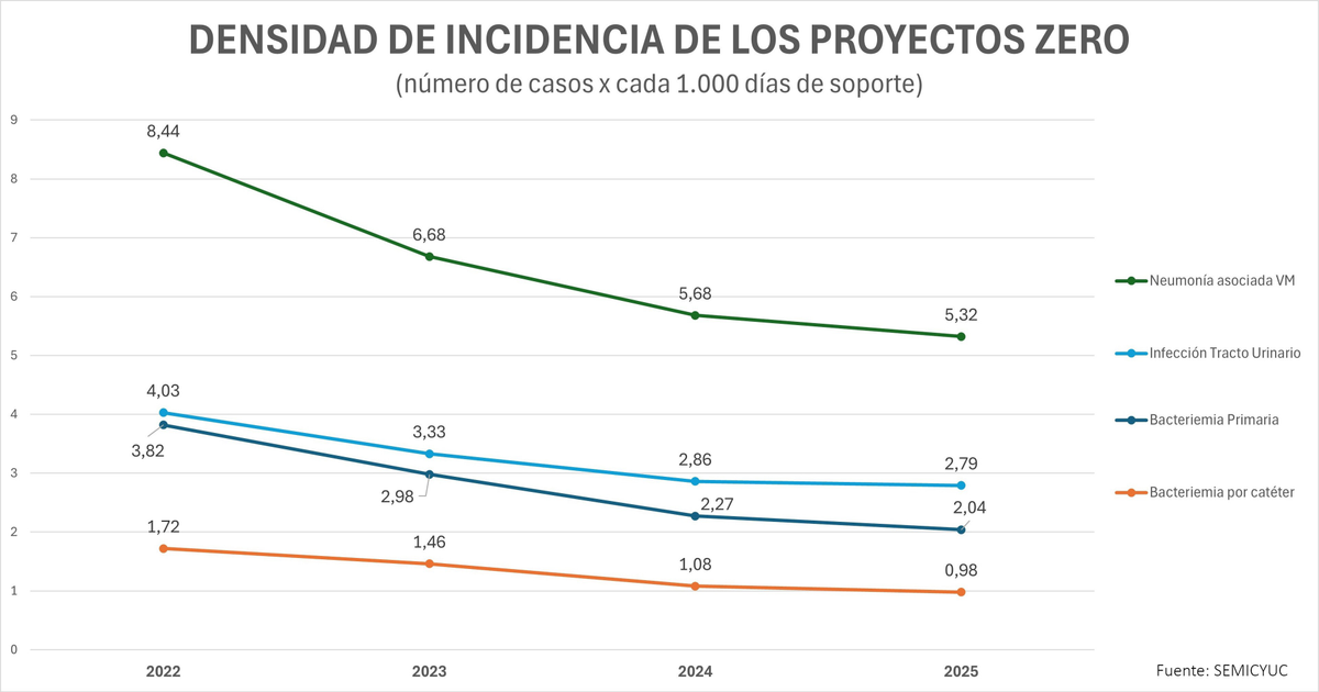 Mínimos históricos en UCIs: Las infecciones se desploman tras la pandemia