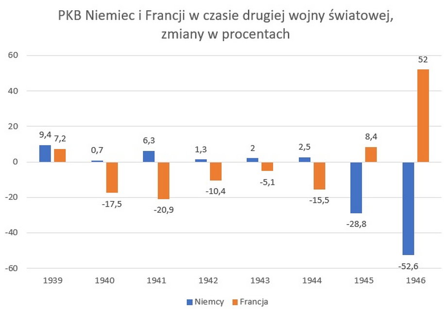Zmiany PKB Niemiec i Francji w czasie II wojny światowej