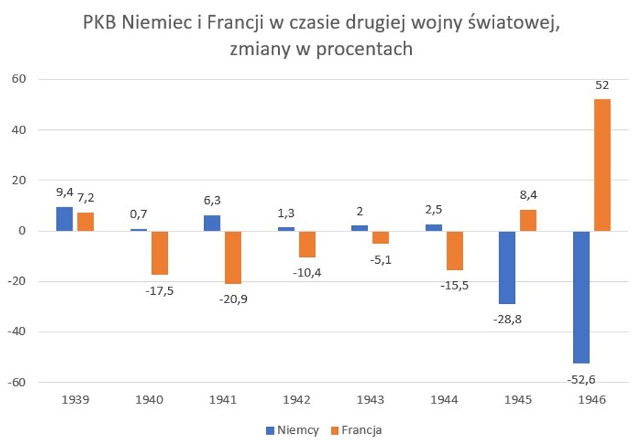 Zmiany PKB Niemiec i Francji w czasie II wojny światowej