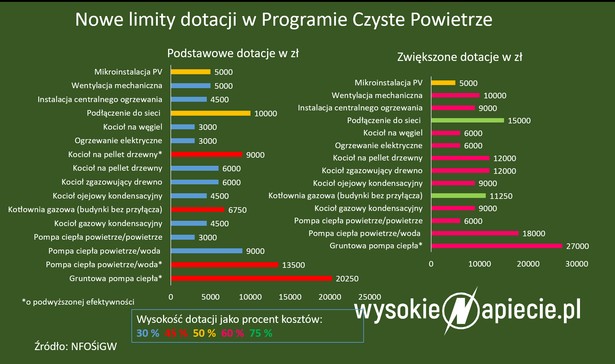 Dopłaty z programu Czyste Powietrze: na co i ile dostaniemy?