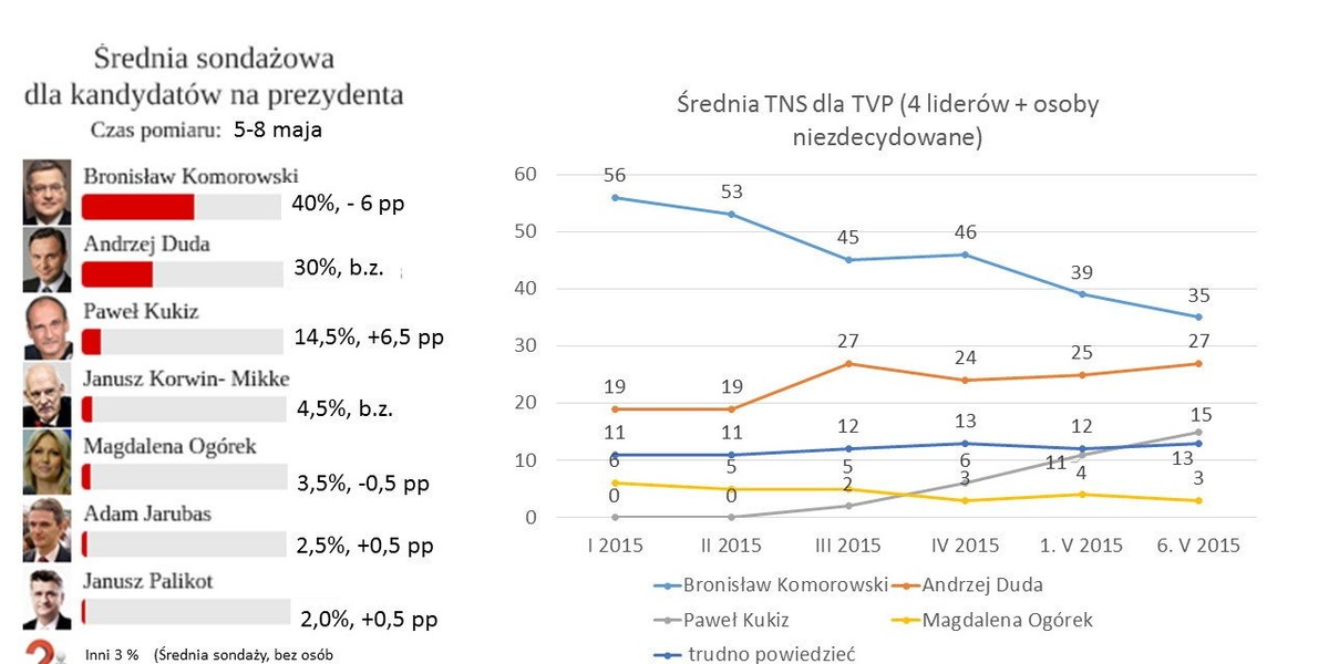 Jak sondaże przełożą się na wynik wyborów? Wiadomości