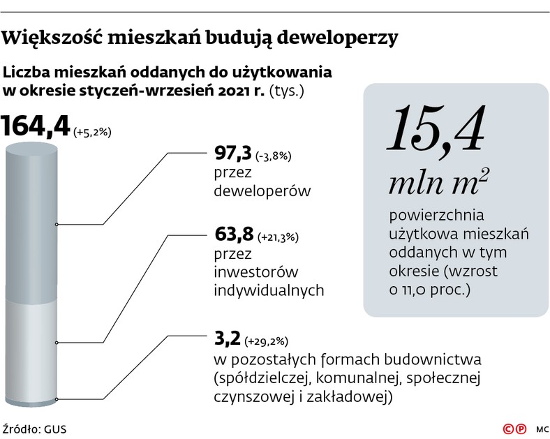 Większość mieszkań budują deweloperzy