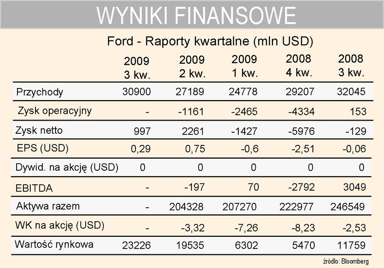 Ford - wyniki kwartalne