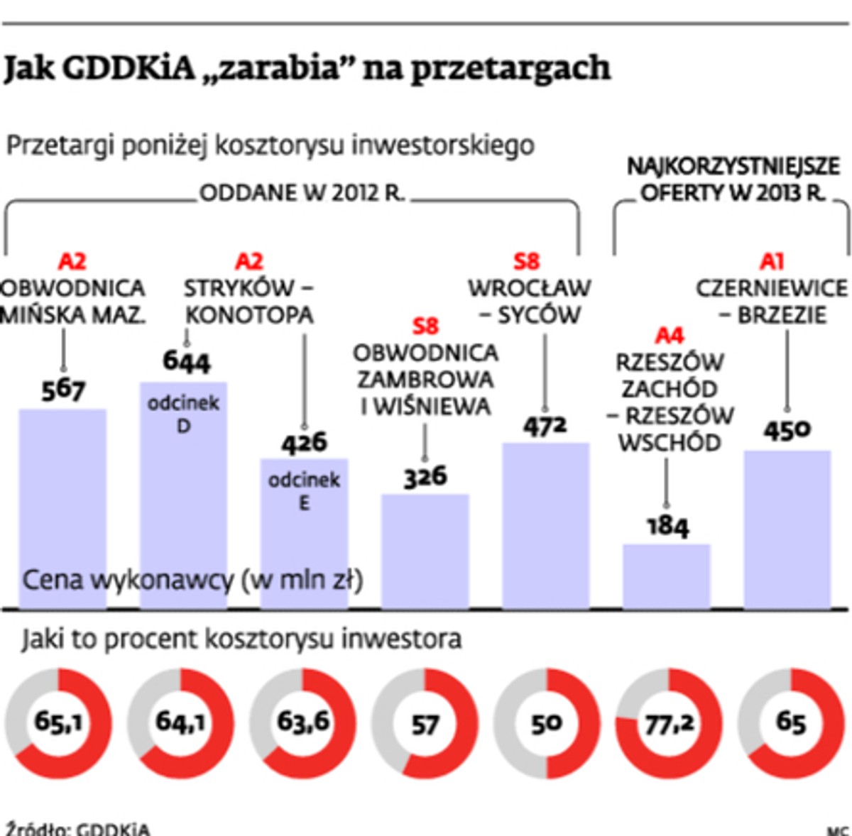 Jak GDDKiA zarabia na przetargach