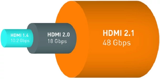 HDMI 2.1 - znaczny wzrost przepustowości