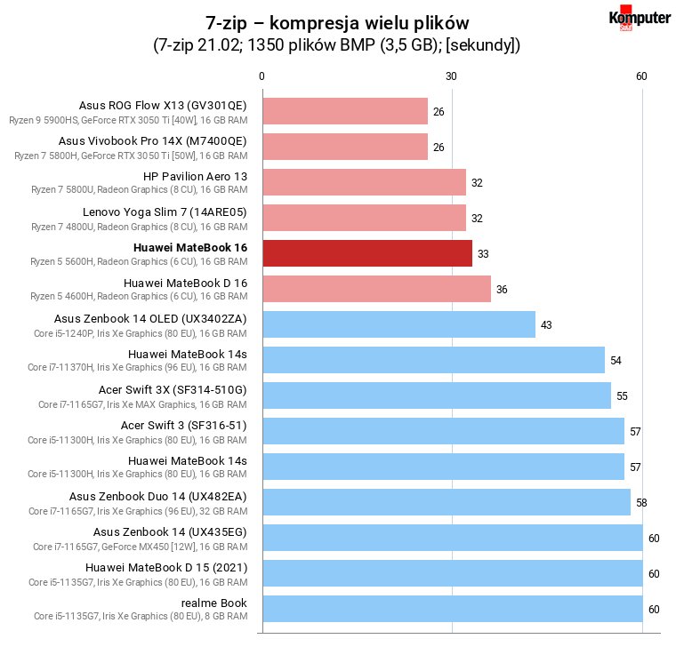 Huawei MateBook 16 – 7-zip – kompresja wielu plików